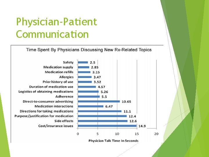 Physician-Patient Communication 