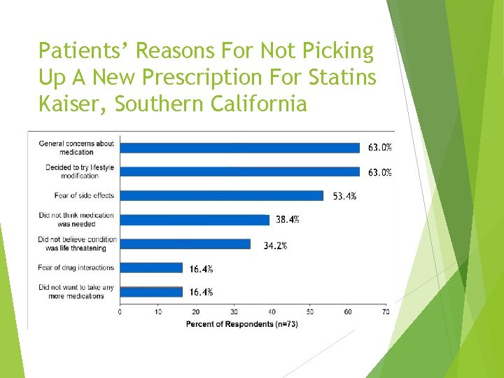 Patients’ Reasons For Not Picking Up A New Prescription For Statins Kaiser, Southern California