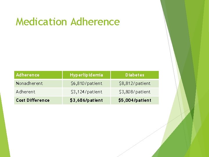 Medication Adherence Hyperlipidemia Diabetes Nonadherent $6, 810/patient $8, 812/patient Adherent $3, 124/patient $3, 808/patient