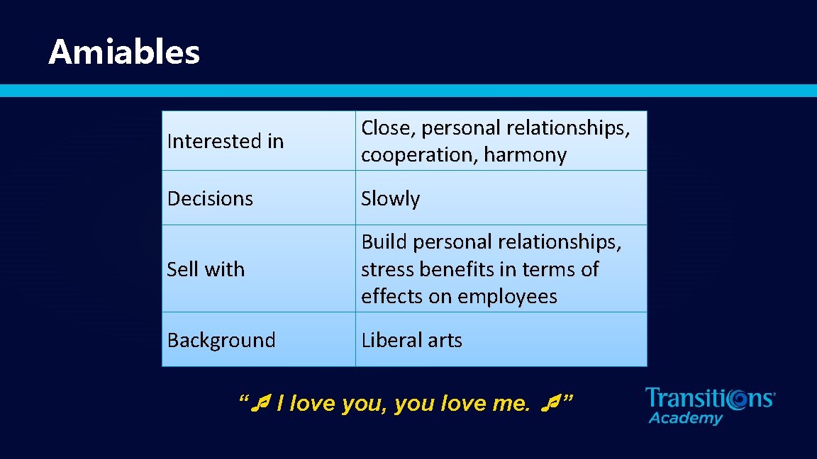 Amiables Interested in Close, personal relationships, cooperation, harmony Decisions Slowly Sell with Build personal