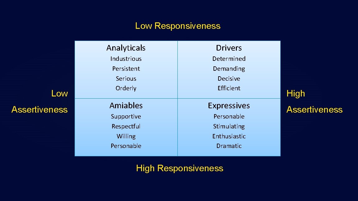 Low Responsiveness Low Assertiveness Analyticals Drivers Industrious Persistent Serious Orderly Determined Demanding Decisive Efficient