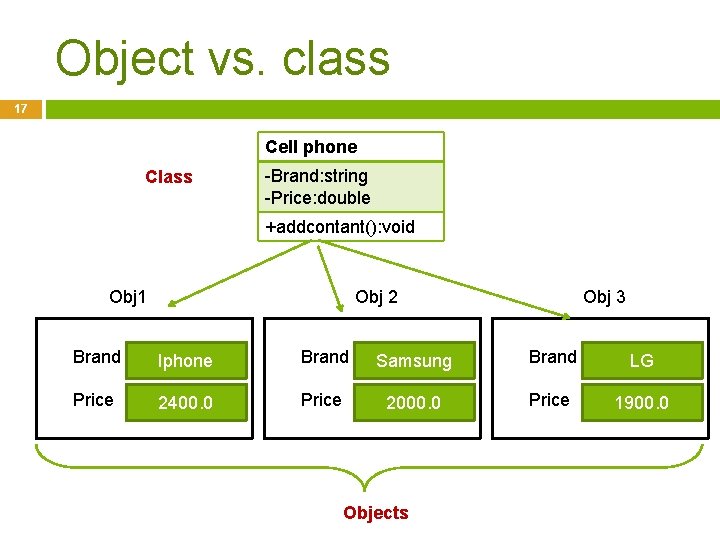 Object vs. class 17 Cell phone Class -Brand: string -Price: double +addcontant(): void Obj