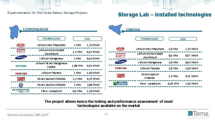 Experimentation On Grid-Scale Battery Storage Projects Storage Lab – installed technologies CODRONGIANOS CIMINNA TECHNOLOGY