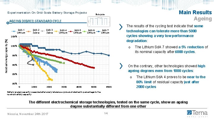 Experimentation On Grid-Scale Battery Storage Projects Main Results Ageing Std cycle AGEING DEGREE: STANDARD