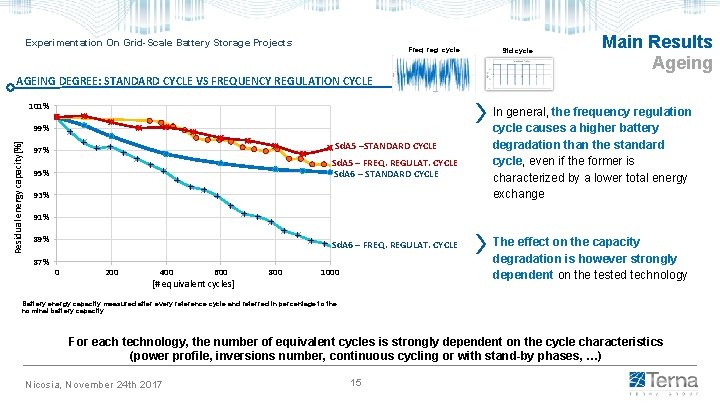 Experimentation On Grid-Scale Battery Storage Projects Freq. reg. cycle Std cycle Main Results Ageing