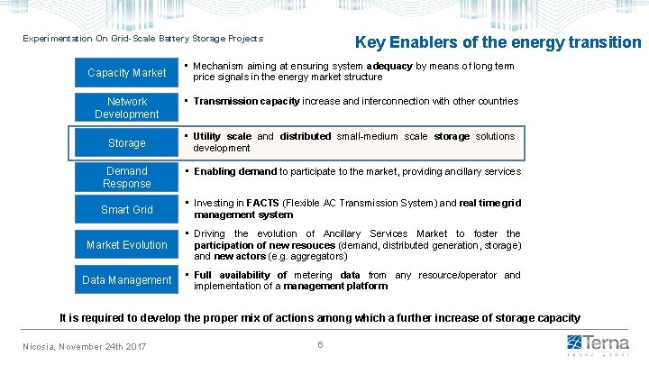 Key Enablers of the energy transition Experimentation On Grid-Scale Battery Storage Projects Capacity Market
