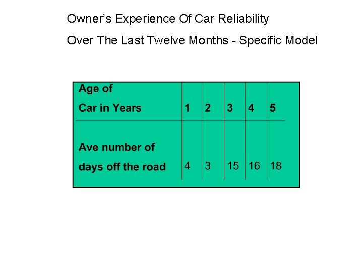 Owner’s Experience Of Car Reliability Over The Last Twelve Months - Specific Model 