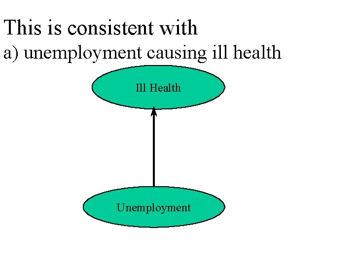 This is consistent with a) unemployment causing ill health Ill Health Unemployment 