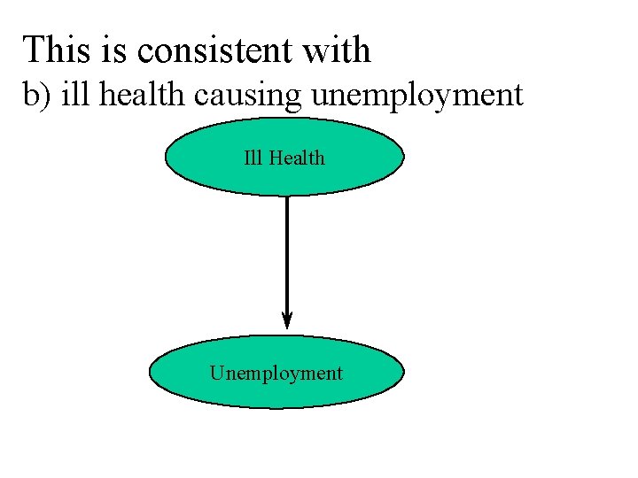 This is consistent with b) ill health causing unemployment Ill Health Unemployment 