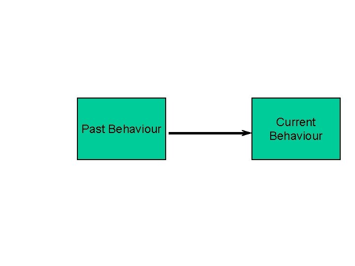 Past Behaviour Current Behaviour 