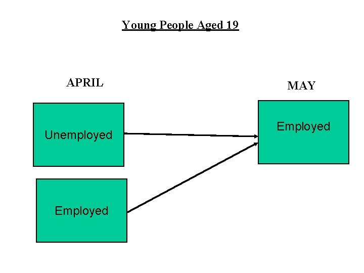Young People Aged 19 APRIL Unemployed Employed MAY Employed 
