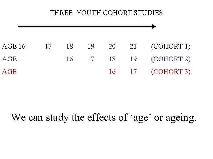 THREE YOUTH COHORT STUDIES AGE 16 AGE 17 18 19 20 21 (COHORT 1)