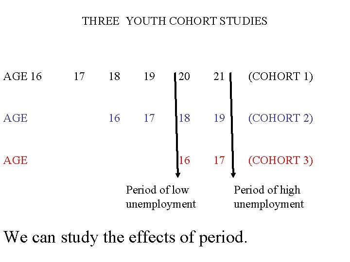THREE YOUTH COHORT STUDIES AGE 16 AGE 17 18 19 20 21 (COHORT 1)