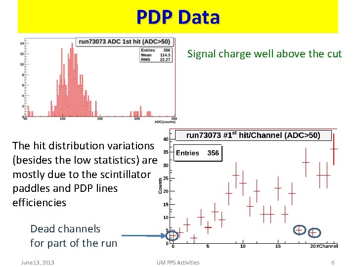 PDP Data Signal charge well above the cut The hit distribution variations (besides the