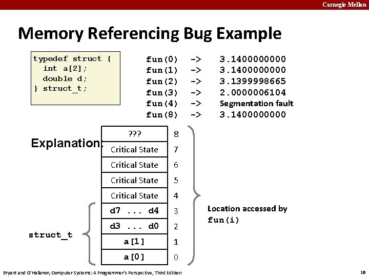 Carnegie Mellon Memory Referencing Bug Example typedef struct { int a[2]; double d; }