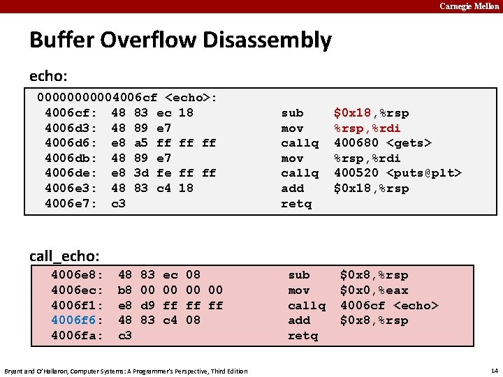 Carnegie Mellon Buffer Overflow Disassembly echo: 000004006 cf <echo>: 4006 cf: 48 83 ec