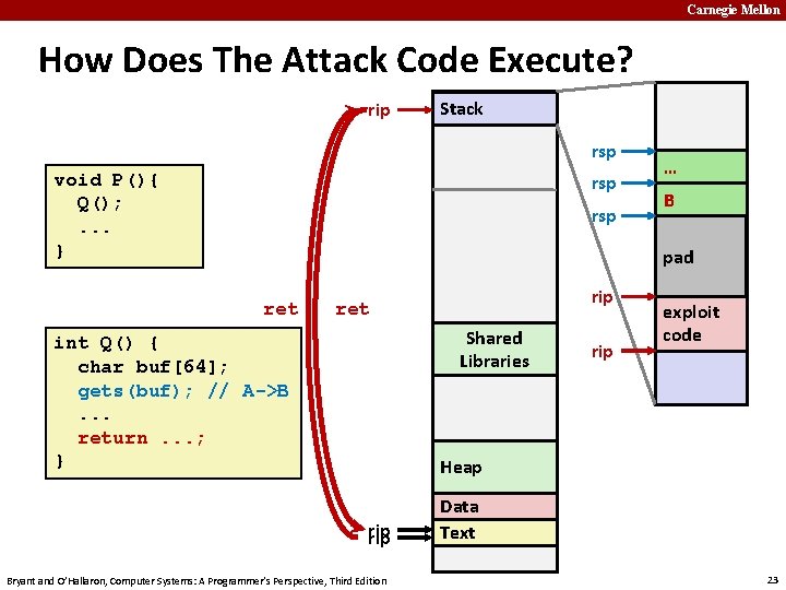 Carnegie Mellon How Does The Attack Code Execute? rip Stack rsp void P(){ Q();