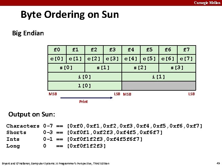Carnegie Mellon Byte Ordering on Sun Big Endian f 0 f 1 f 2