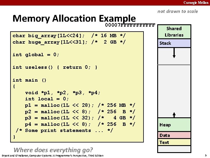 Carnegie Mellon Memory Allocation Example 00007 FFFFFF char big_array[1 L<<24]; /* 16 MB */