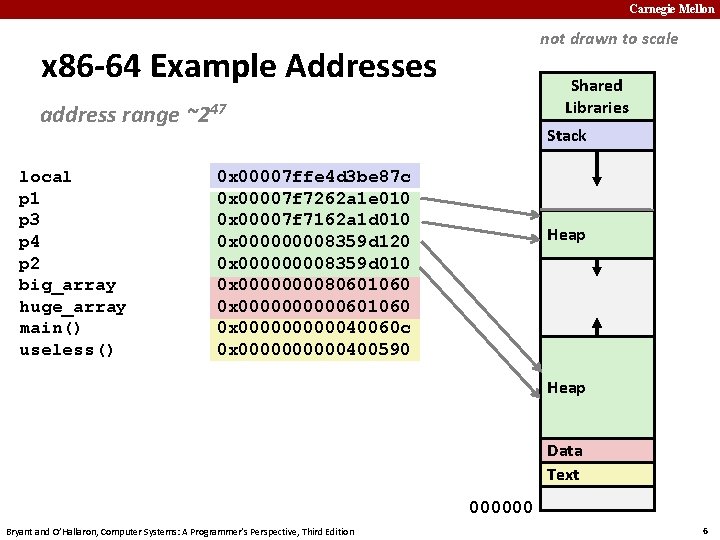 Carnegie Mellon not drawn to scale x 86 -64 Example Addresses Shared Libraries address