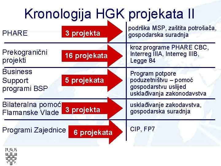 Kronologija HGK projekata II PHARE Prekogranični projekti Business Support programi BSP 3 projekta podrška