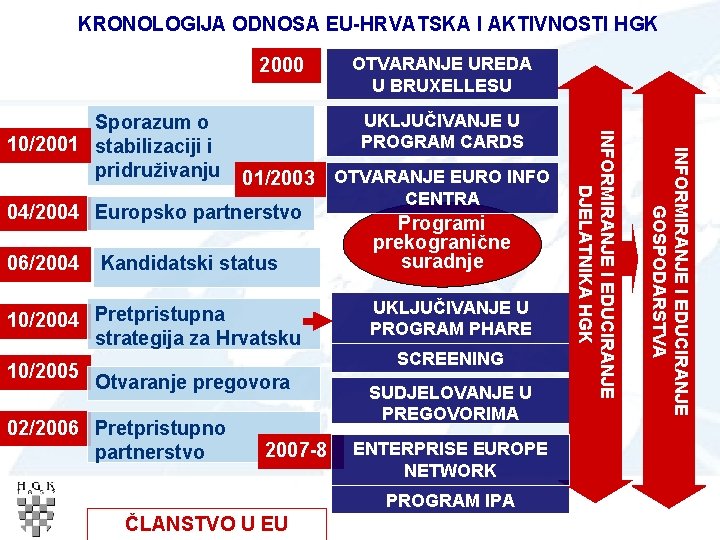 KRONOLOGIJA ODNOSA EU-HRVATSKA I AKTIVNOSTI HGK 2000 01/2003 OTVARANJE EURO INFO 04/2004 Europsko partnerstvo