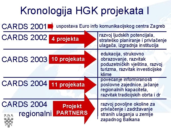 Kronologija HGK projekata I CARDS 2001 CARDS 2002 uspostava Euro info komunikacijskog centra Zagreb