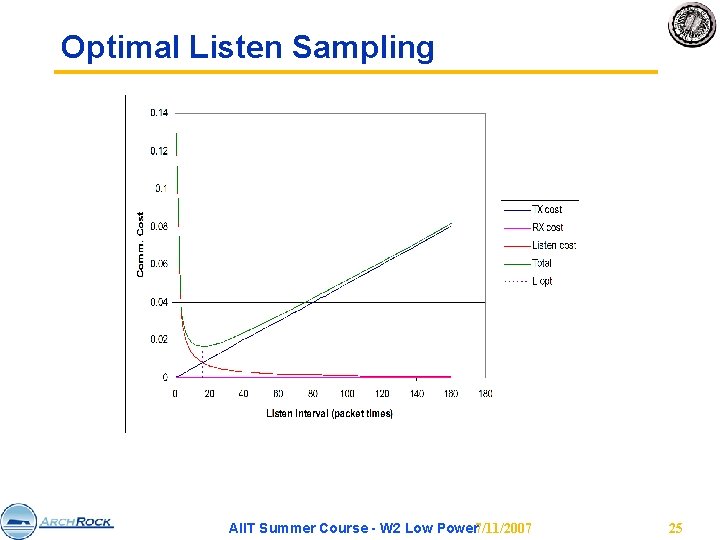 Optimal Listen Sampling AIIT Summer Course - W 2 Low Power 7/11/2007 25 