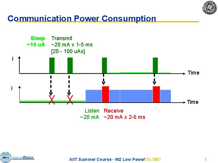 Communication Power Consumption Sleep ~10 u. A Transmit ~20 m. A x 1 -5