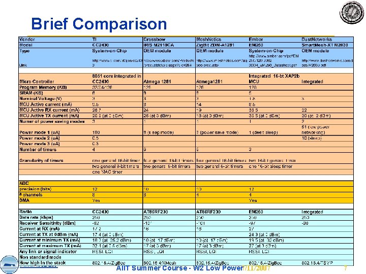 Brief Comparison AIIT Summer Course - W 2 Low Power 7/11/2007 7 