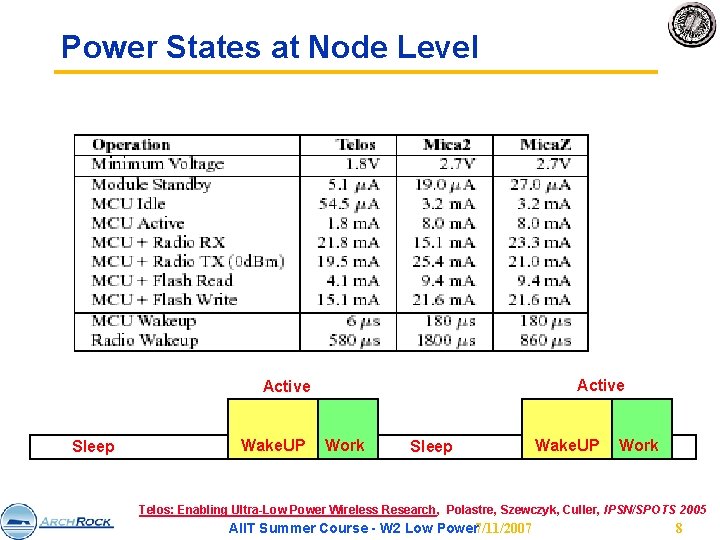 Power States at Node Level Active Sleep Wake. UP Work Telos: Enabling Ultra-Low Power