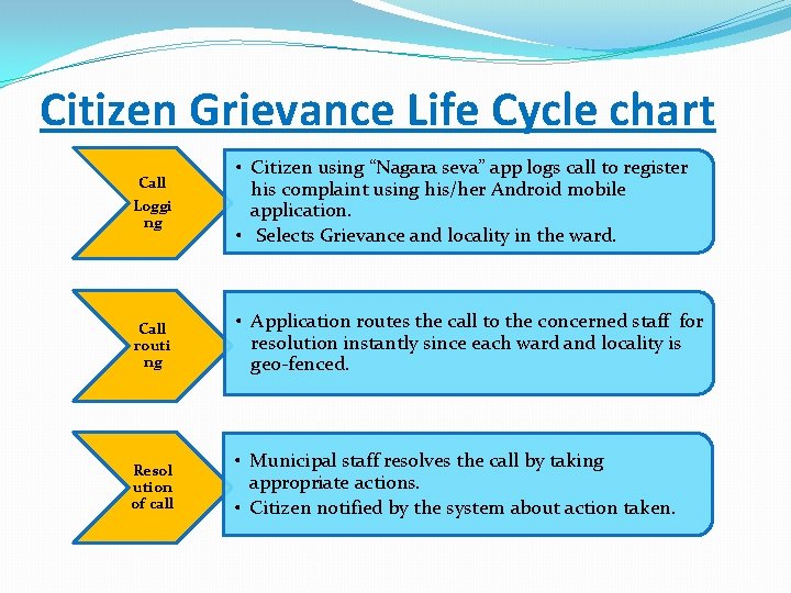 Citizen Grievance Life Cycle chart Call Loggi ng • Citizen using “Nagara seva” app