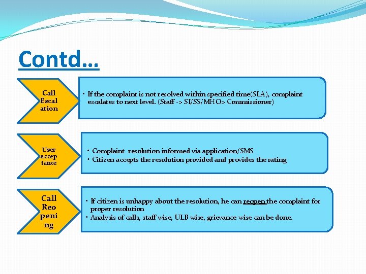 Contd… Call Escal ation • If the complaint is not resolved within specified time(SLA),