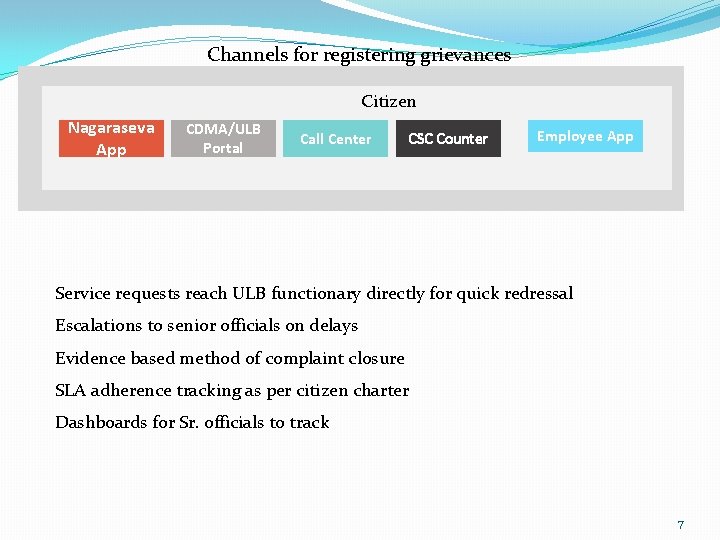 Channels for registering grievances Citizen Nagaraseva App CDMA/ULB Portal Call Center CSC Counter Employee