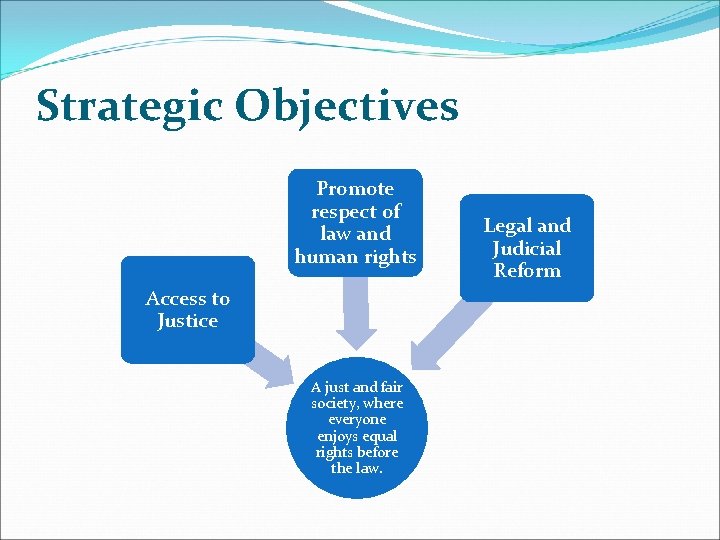 Strategic Objectives Promote respect of law and human rights Access to Justice A just