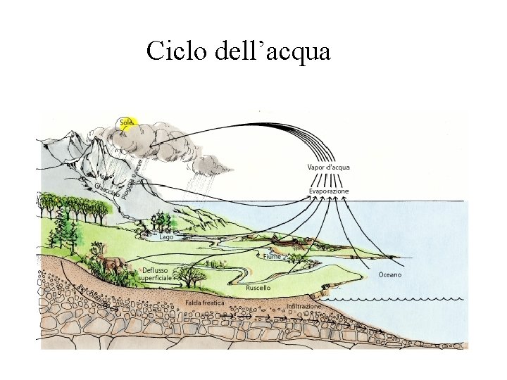 Ciclo dell’acqua 