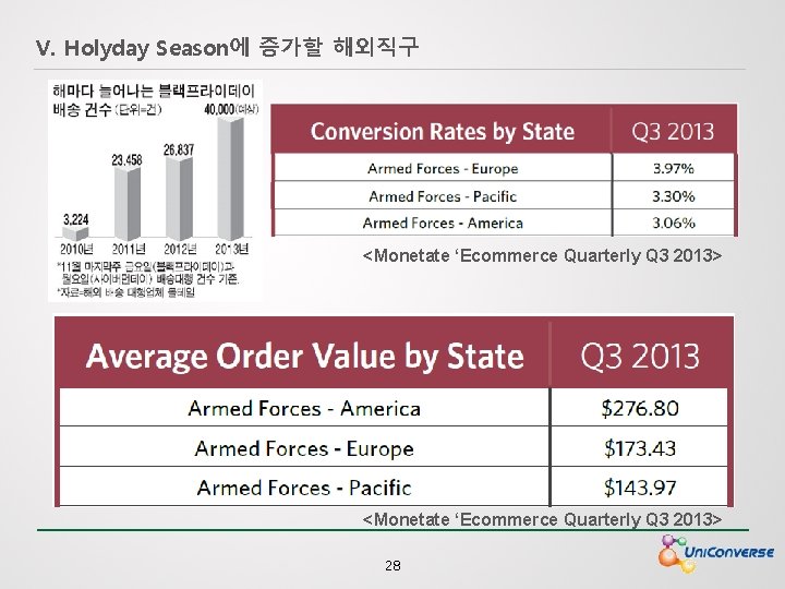 V. Holyday Season에 증가할 해외직구 <Monetate ‘Ecommerce Quarterly Q 3 2013> 28 