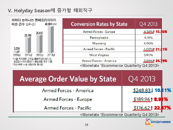 V. Holyday Season에 증가할 해외직구 ↑ 15. 36% ↑ 21. 21% ↑ 26. 79%