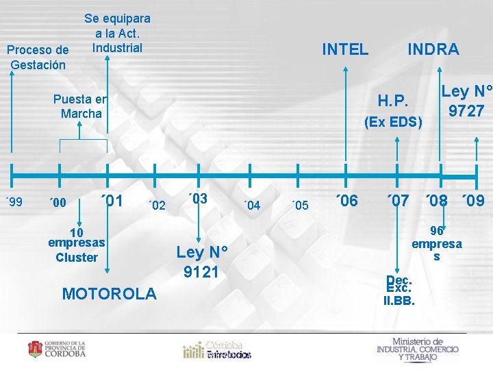 Proceso de Gestación Se equipara a la Act. Industrial INTEL H. P. Puesta en