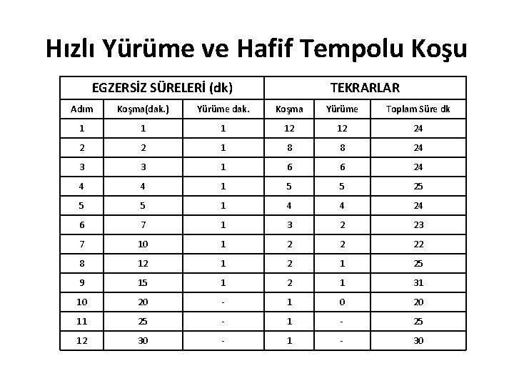 Hızlı Yürüme ve Hafif Tempolu Koşu EGZERSİZ SÜRELERİ (dk) TEKRARLAR Adım Koşma(dak. ) Yürüme