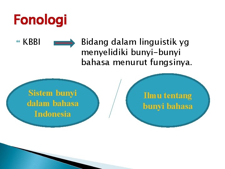 Fonologi KBBI Sistem bunyi dalam bahasa Indonesia Bidang dalam linguistik yg menyelidiki bunyi-bunyi bahasa