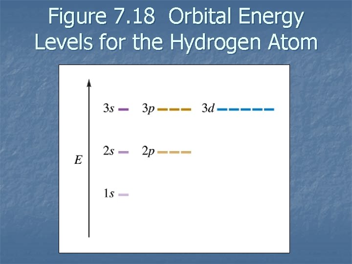 Figure 7. 18 Orbital Energy Levels for the Hydrogen Atom 