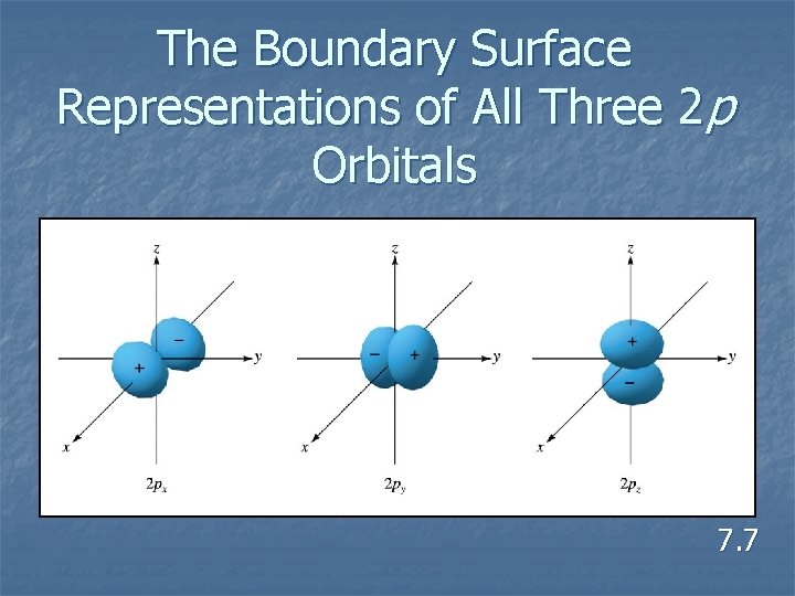 The Boundary Surface Representations of All Three 2 p Orbitals 7. 7 