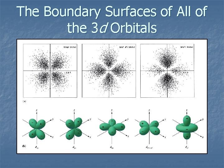 The Boundary Surfaces of All of the 3 d Orbitals 