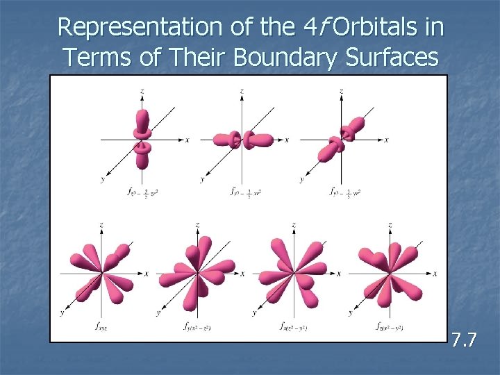 Representation of the 4 f Orbitals in Terms of Their Boundary Surfaces 7. 7