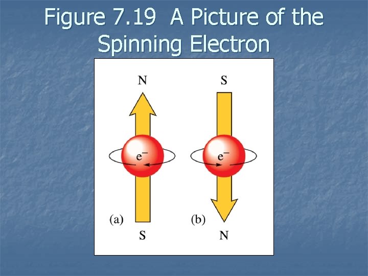 Figure 7. 19 A Picture of the Spinning Electron 