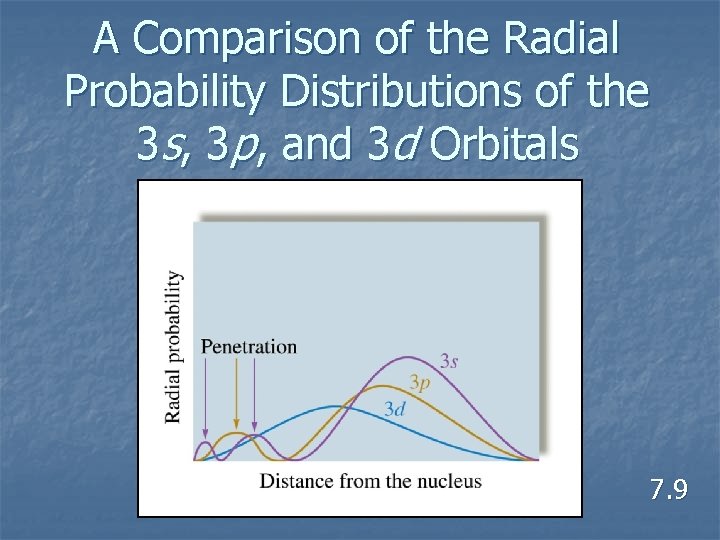 A Comparison of the Radial Probability Distributions of the 3 s, 3 p, and