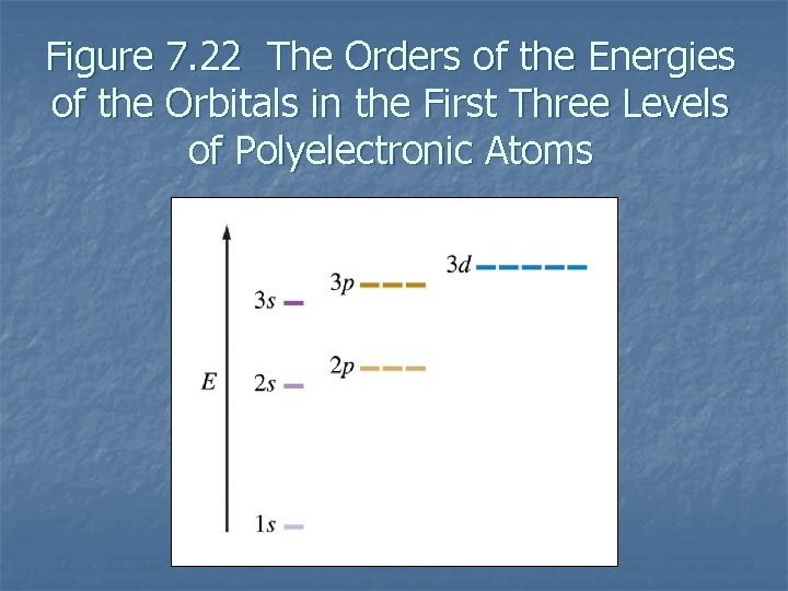 Figure 7. 22 The Orders of the Energies of the Orbitals in the First