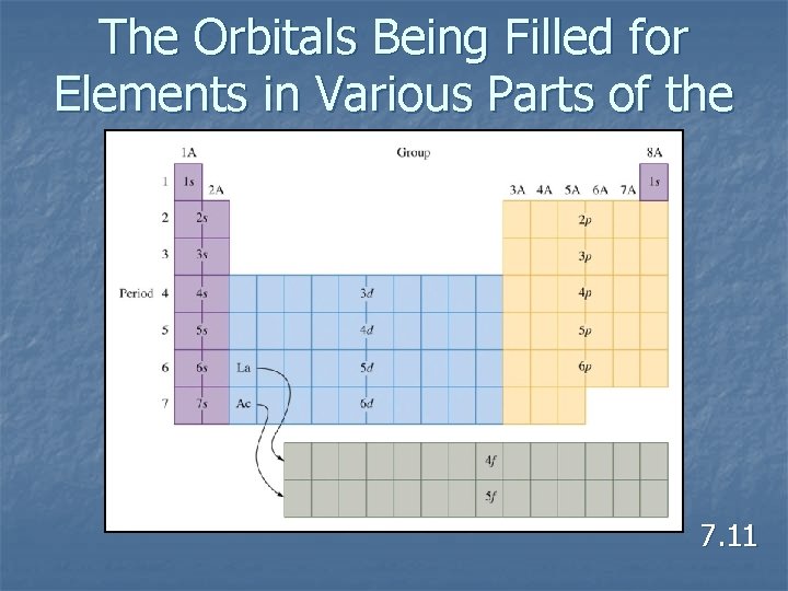 The Orbitals Being Filled for Elements in Various Parts of the Periodic Table 7.