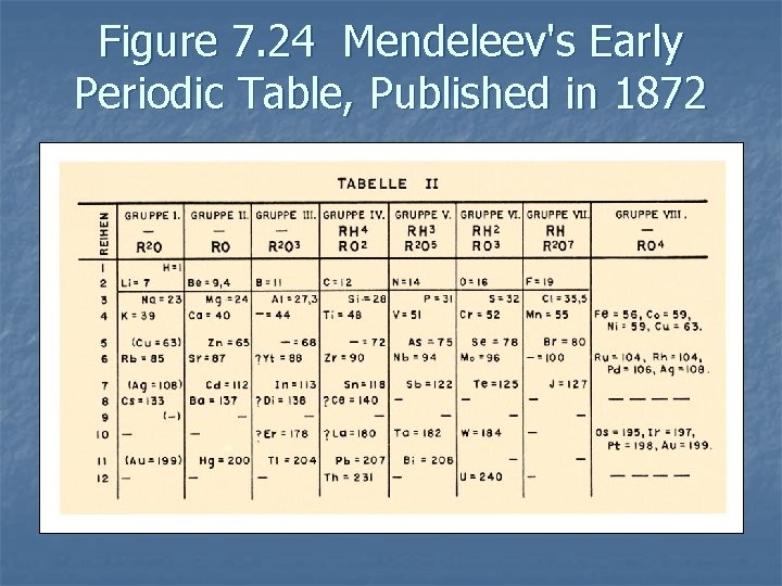 Figure 7. 24 Mendeleev's Early Periodic Table, Published in 1872 
